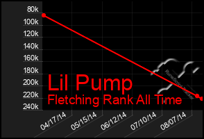 Total Graph of Lil Pump