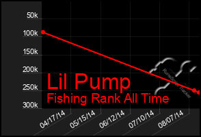 Total Graph of Lil Pump