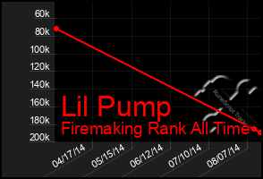 Total Graph of Lil Pump