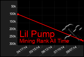 Total Graph of Lil Pump