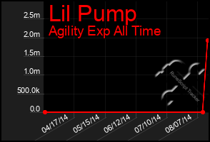 Total Graph of Lil Pump