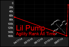 Total Graph of Lil Pump