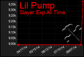 Total Graph of Lil Pump