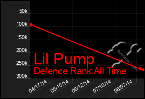 Total Graph of Lil Pump