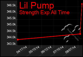 Total Graph of Lil Pump