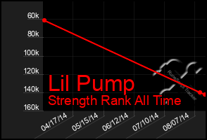 Total Graph of Lil Pump