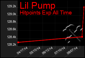 Total Graph of Lil Pump