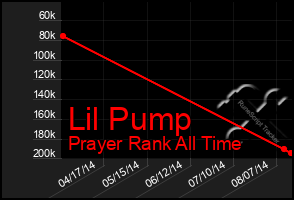 Total Graph of Lil Pump