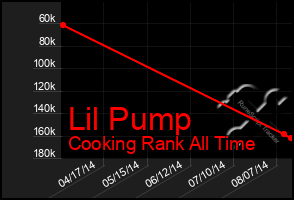 Total Graph of Lil Pump