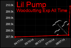 Total Graph of Lil Pump