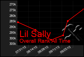Total Graph of Lil Sally