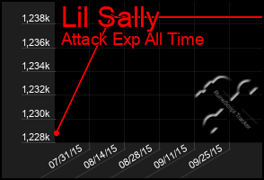 Total Graph of Lil Sally