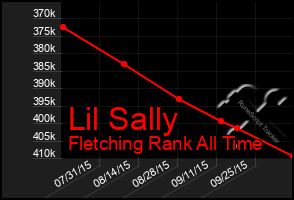 Total Graph of Lil Sally