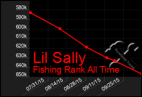 Total Graph of Lil Sally