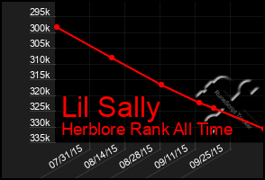 Total Graph of Lil Sally