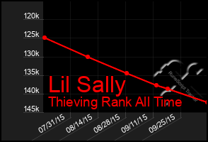 Total Graph of Lil Sally