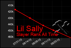 Total Graph of Lil Sally