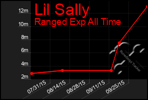 Total Graph of Lil Sally