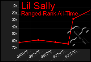 Total Graph of Lil Sally