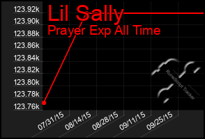 Total Graph of Lil Sally