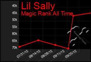 Total Graph of Lil Sally