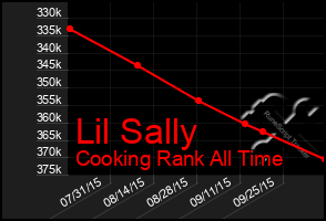 Total Graph of Lil Sally