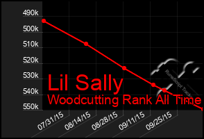 Total Graph of Lil Sally
