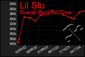 Total Graph of Lil Slu