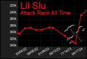 Total Graph of Lil Slu