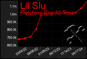 Total Graph of Lil Slu