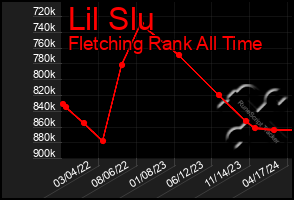 Total Graph of Lil Slu