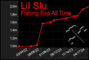 Total Graph of Lil Slu