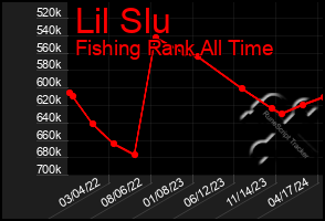 Total Graph of Lil Slu