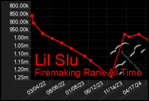 Total Graph of Lil Slu