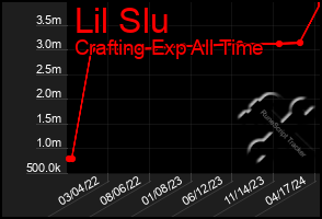 Total Graph of Lil Slu