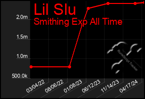 Total Graph of Lil Slu