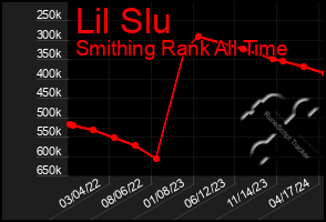 Total Graph of Lil Slu