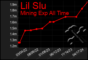 Total Graph of Lil Slu