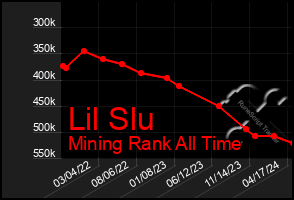 Total Graph of Lil Slu