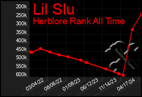 Total Graph of Lil Slu