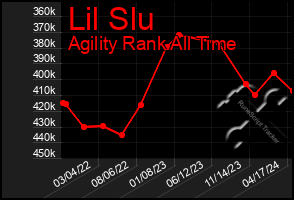 Total Graph of Lil Slu