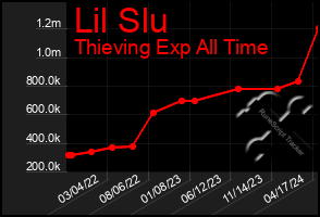 Total Graph of Lil Slu