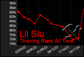 Total Graph of Lil Slu