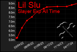 Total Graph of Lil Slu