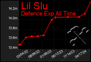 Total Graph of Lil Slu