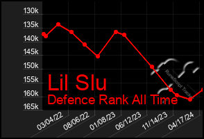 Total Graph of Lil Slu