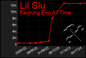 Total Graph of Lil Slu