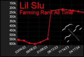 Total Graph of Lil Slu