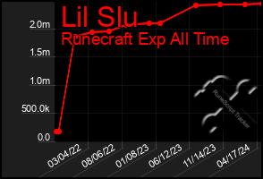 Total Graph of Lil Slu