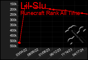 Total Graph of Lil Slu